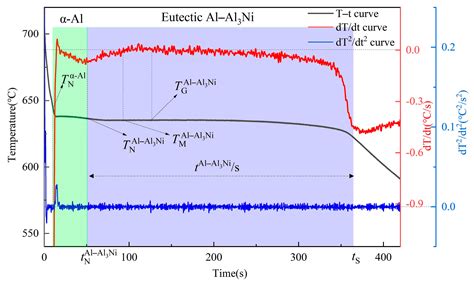 Effect of Vanadium Addition on Solidification Microstructure and ...