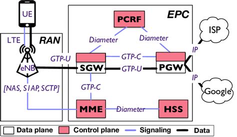 Image result for EPC Network Structure