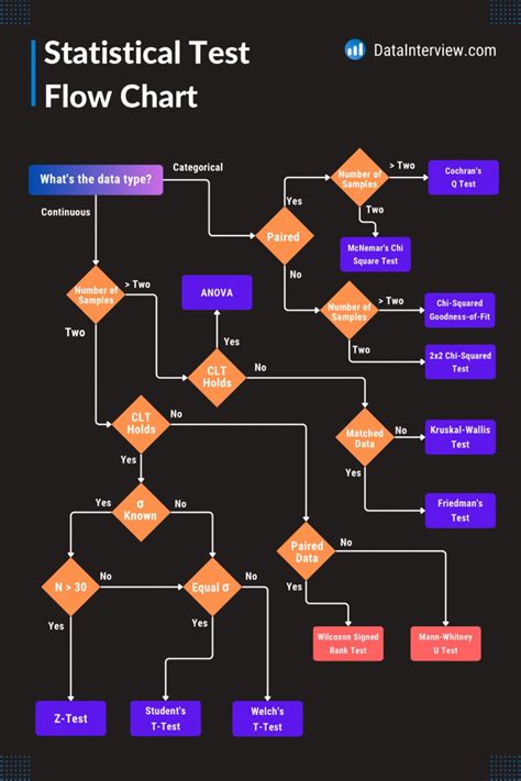 Image result for Which Statistical Test Flow Chart