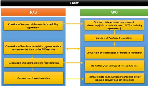 SAP APO Tutorial 的图像结果
