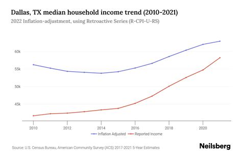 Dallas, TX Median Household Income - 2025 Update | Neilsberg