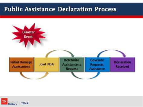 Image result for FEMA Declaration Process