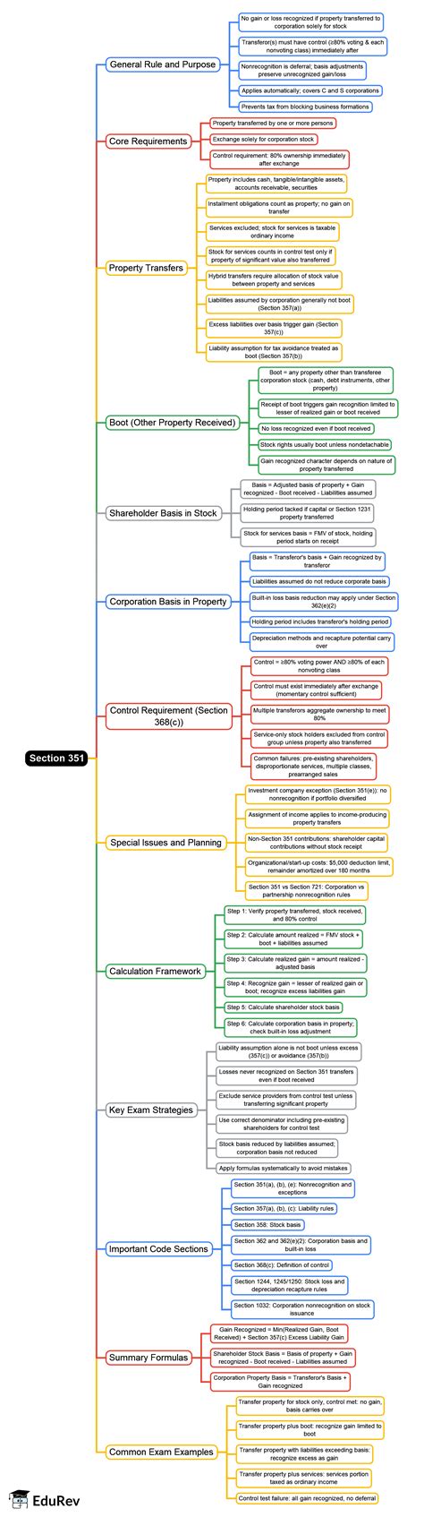 Section 351 Mind Map - CPA (US) TCP-Tax Compliance PDF Download