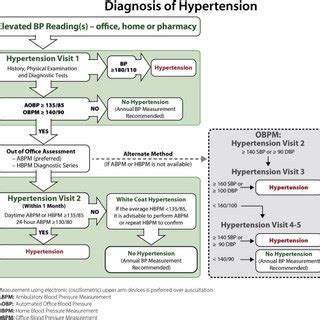 Image result for Hypertension Algorithm