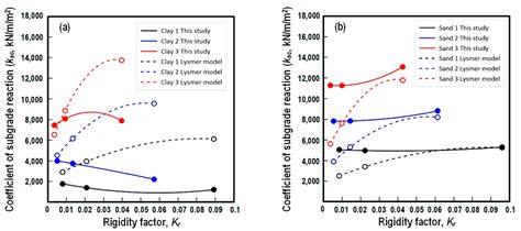Settlements and Subgrade Reactions of Surface Raft Foundations ...