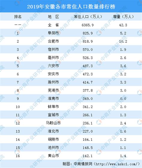 2019年安徽各市常住人口排行榜：合肥人口增量10.2万排名第一（图）-中商产业研究院数据库