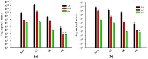 The Effect of Primary, Secondary, and Tertiary Wastewater Treatment ...