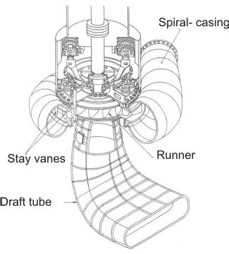 Francis and Kaplan Turbines - Fluid Mechanics for Mechanical ...