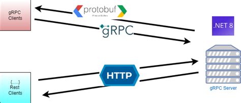 Grpc .Net Core 的图像结果