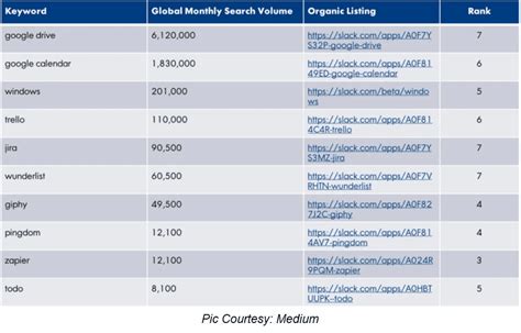 Hacking Growth: How Slack Did It - My Framer Site