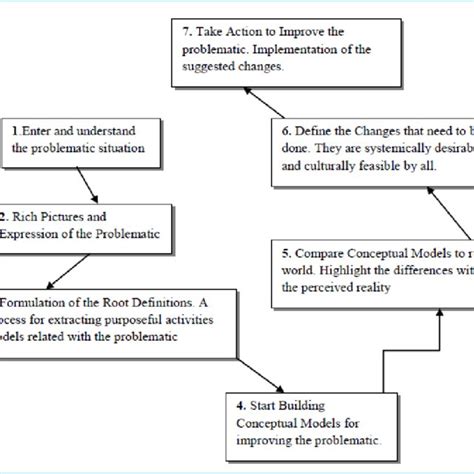 Image result for SSM Method for Transportation Problems