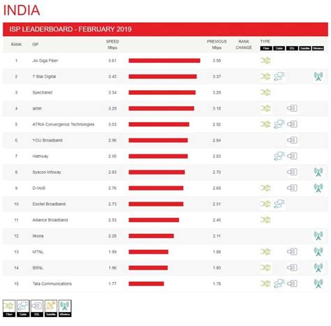 Fastest broadband internet speed in India: Jio GigaFiber vs Airtel vs ...