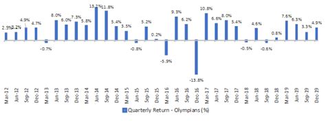 Sanctum PMS Performance Quarterly - Sanctum