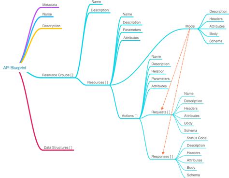 Image result for API Breakdown Map