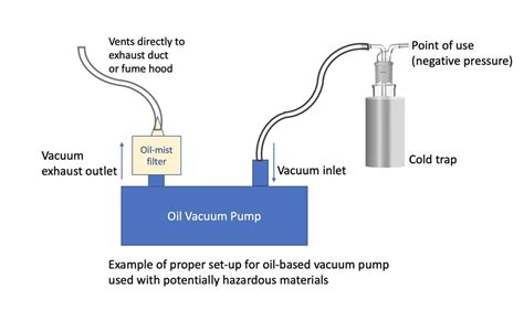 Image result for Vacuum Pump Tutorial