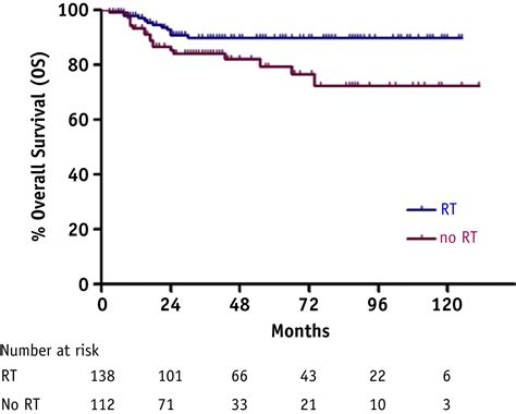 Primary Mediastinal B Cell Lymphoma Survival Rate