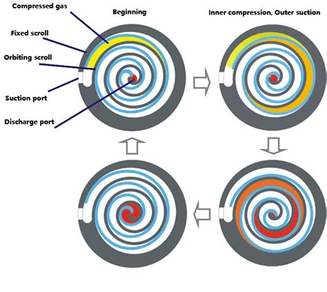 How a Scroll Compressor Works Wit Unloader 的图像结果