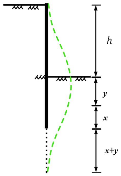 Improved Mobilized Strength Design Method for Multi-Support Excavation ...
