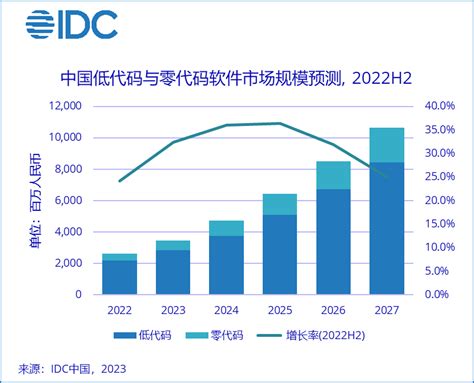 2022年市场规模达到26.2亿元，IDC首次发布中国低代码与零代码市场追踪报告