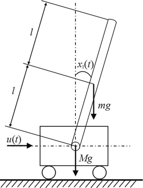 Inverted Pendulum Control System 的图像结果