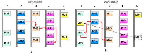 Modeling and Optimization of Assembly Line Balancing Type 2 and E (SLBP ...