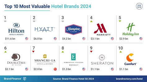 Hilton the world's most valuable hotel brand, worth twice its nearest competitor - Hotelier ...