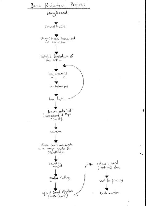 Image result for Basic Production Process