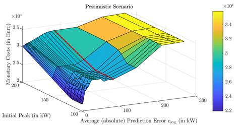 The Cost of Photovoltaic Forecasting Errors in Microgrid Control with ...