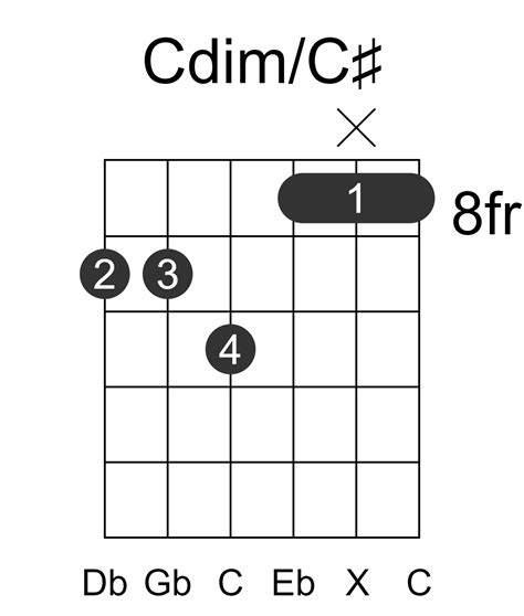 Cdim/C# Guitar Chord