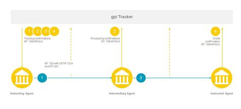Fast customer credit transfers | Swift