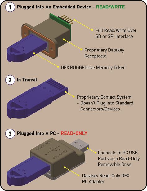 Image result for How Can I Transfer Files to Computer From a DataKey