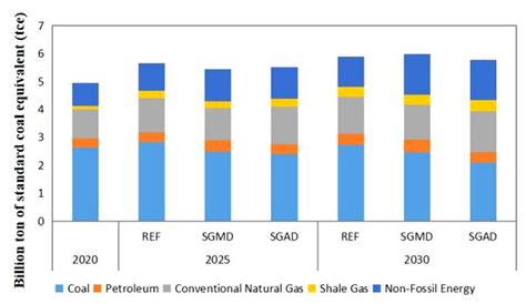 Integrated Assessment Modeling of China’s Shale Gas Resource: Energy ...