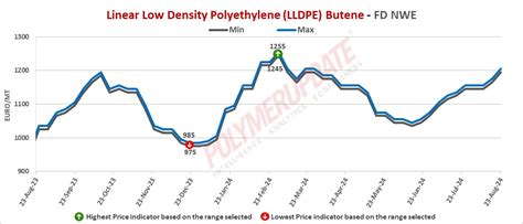 Petrochemical News - Linear low density polyethylene (LLDPE) spot ...