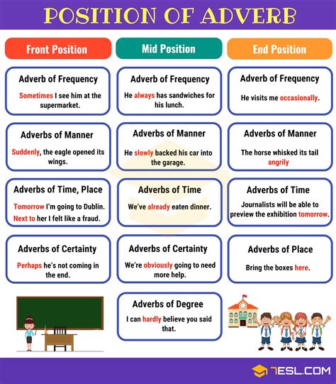 Adverb Placement | Position of Adverbs in English Sentences - 7 E S L