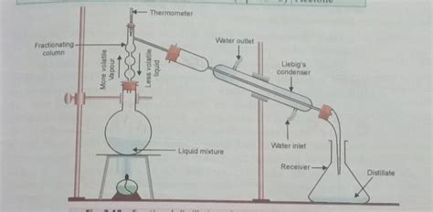 Distinguish between simple and fractional distillation and draw the ...