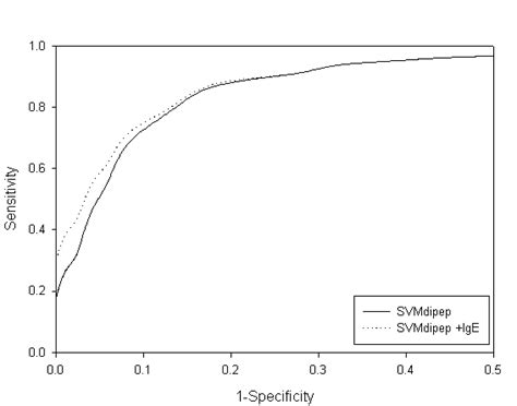 AlgPred: PREDICTION OF ALLERGENIC PROTEINS AND MAPPING OF IgE EPITOPES