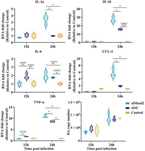 Transcriptomic Profiling of Mouse Mast Cells upon Pathogenic Avian H5N1 ...