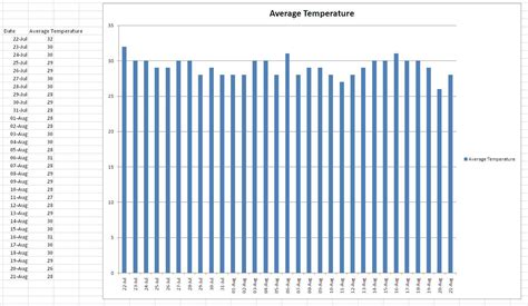 3.3 Collect data regarding the average daily temperature of your city ...