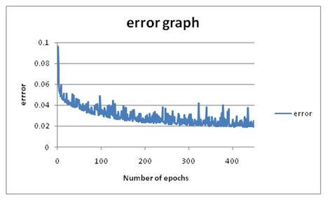 Image result for Dynamic Error Graph