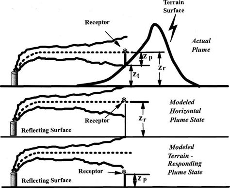 Image result for AERMOD Output Examples