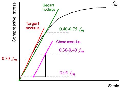 What Is The Modulus Of Elasticity Of Steel In Mpa at Donald Blanton blog