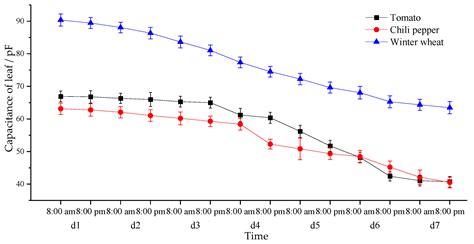 Influence of Plant Leaf Moisture Content on Retention of Electrostatic ...