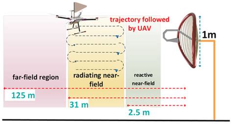 A Review of Unmanned Aerial Vehicle Based Antenna and Propagation ...