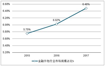 2019年中国金融外包市场竞争格局及发展趋势 三大因素驱动超2000亿市场规模_离岸