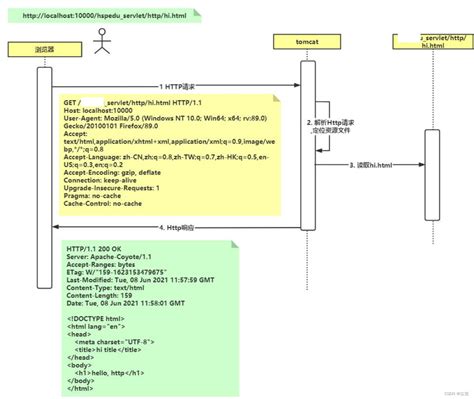 HTTP Visualization 的图像结果
