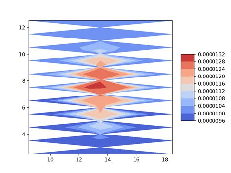 Image result for Contour Plot Python-Matplotlib