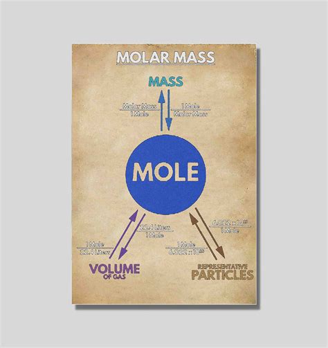 Mole Conversions Chart Mole Map: Science Classroom Decor Poster