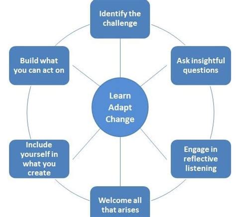 Image result for Reflective Learning Log In