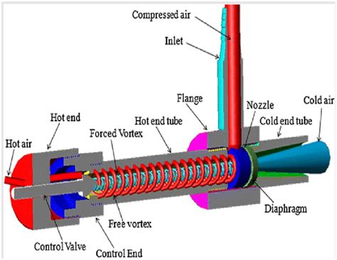Vortex tube sectional view. | Download Scientific Diagram
