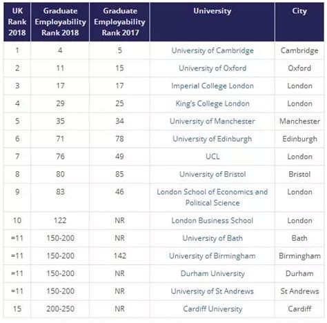 2018年THE全球大学毕业生就业能力排行榜新鲜出炉！